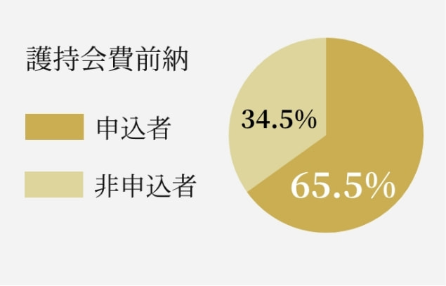 護持会費前納申込率