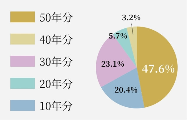 護持会費支払種別内訳